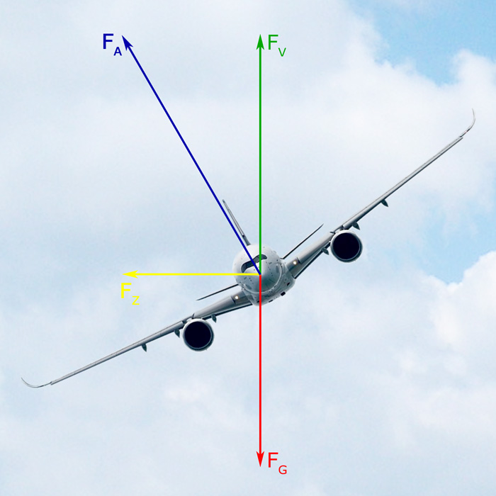 Einfluß des Kurvenflugs auf das Steigverhalten